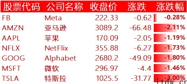 美股三大指数涨跌不一,哔哩哔哩跌近 7%,叮咚买菜大跌 14