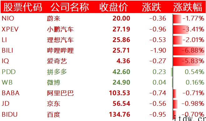 美股三大指数涨跌不一,哔哩哔哩跌近 7%,叮咚买菜大跌 14