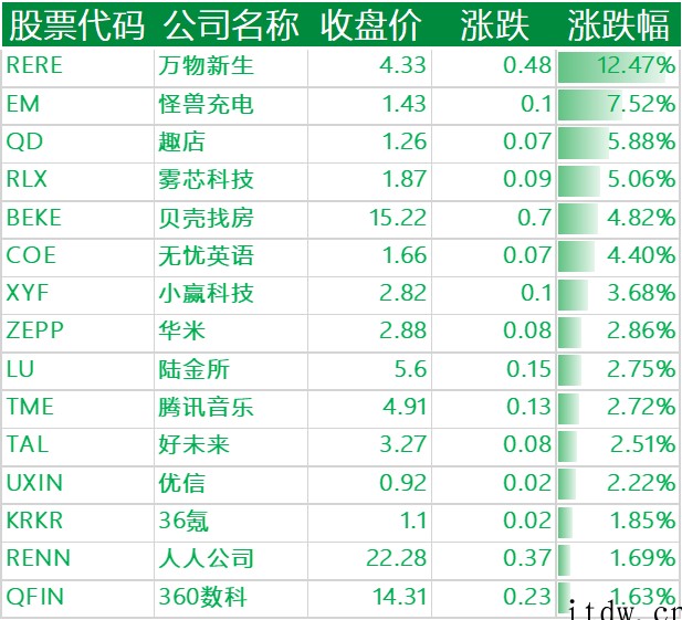 美股三大指数涨跌不一,哔哩哔哩跌近 7%,叮咚买菜大跌 14