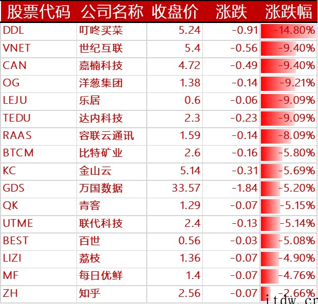 美股三大指数涨跌不一,哔哩哔哩跌近 7%,叮咚买菜大跌 14