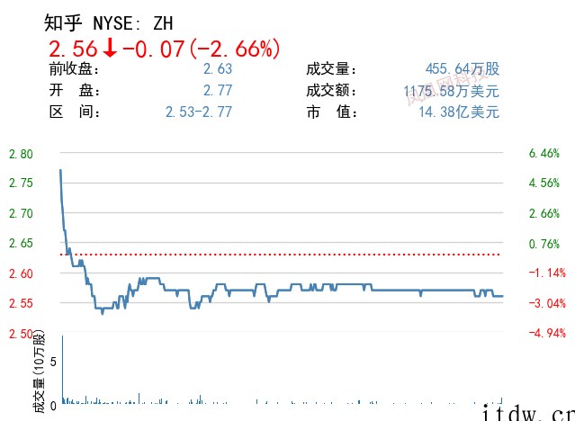 美股三大指数涨跌不一,哔哩哔哩跌近 7%,叮咚买菜大跌 14