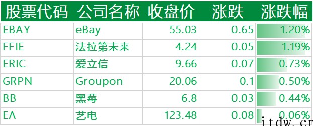 美股三大指数涨跌不一,哔哩哔哩跌近 7%,叮咚买菜大跌 14