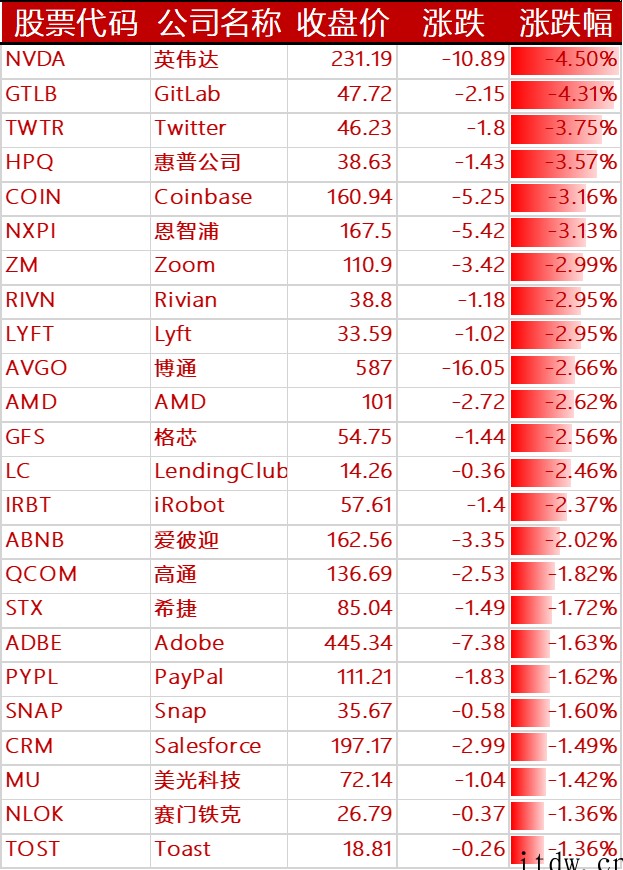 美股三大指数涨跌不一,哔哩哔哩跌近 7%,叮咚买菜大跌 14