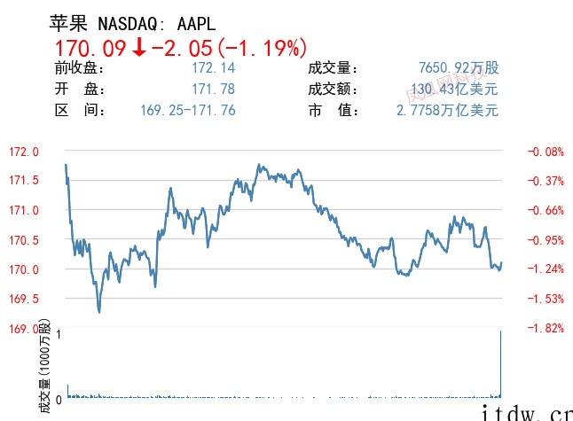 美股三大指数涨跌不一,哔哩哔哩跌近 7%,叮咚买菜大跌 14