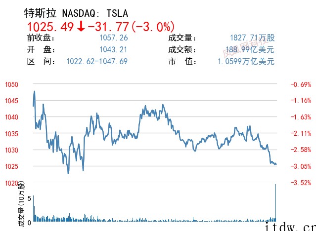 美股三大指数涨跌不一,哔哩哔哩跌近 7%,叮咚买菜大跌 14