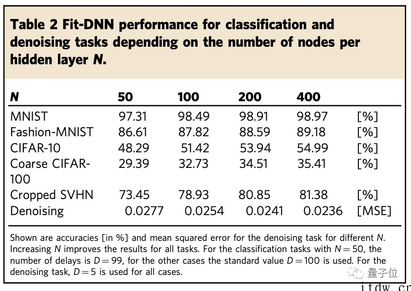 单个神经元也能实现 DNN 功能,图像分类任务准确率可达 9