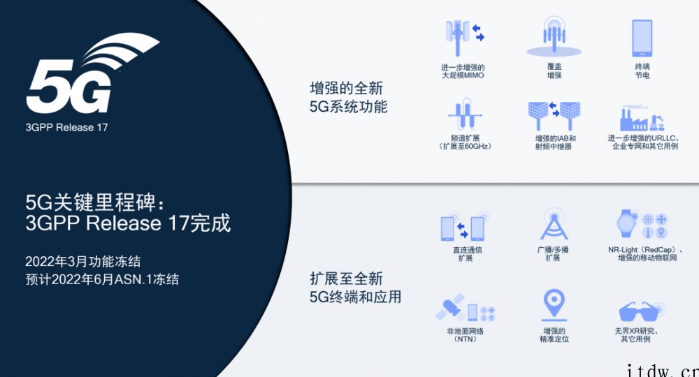 3GPP完成 5G NR Release 17,功能性已冻结