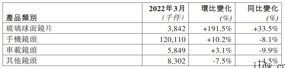 舜宇光学:3 月手机镜头出货量 1.2 亿,同比下降 8