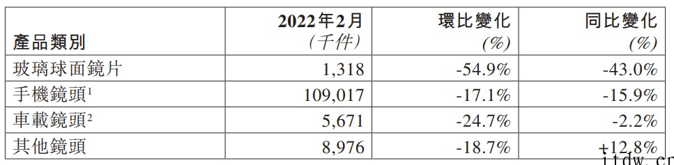 舜宇光学:3 月手机镜头出货量 1.2 亿,同比下降 8