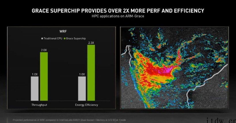 英伟达声称其 Arm Grace CPU 超级芯片比英特尔 