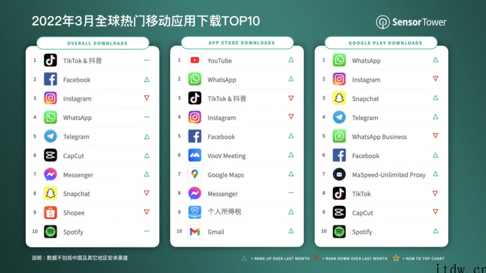 2022 年 3 月全球热门移动应用下载 TOP10 公布