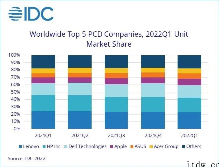 IDC:历经两年强劲增长后,PC市场出货量趋于放缓