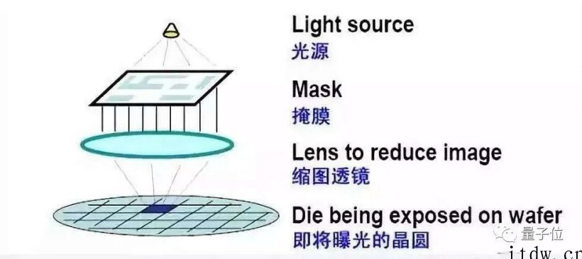 被全方位芯片制裁后,俄罗斯决定从头开造光刻机