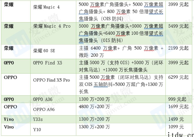 手机两轴 OIS 马达需求量暴增,国内马达厂争相加入战局