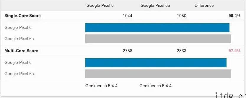 谷歌 Pixel 6a 曝光,跑分胜过