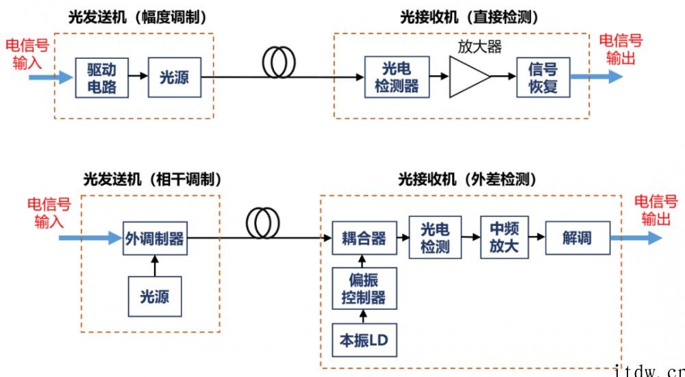 硬核科普:到底什么是相干光通信