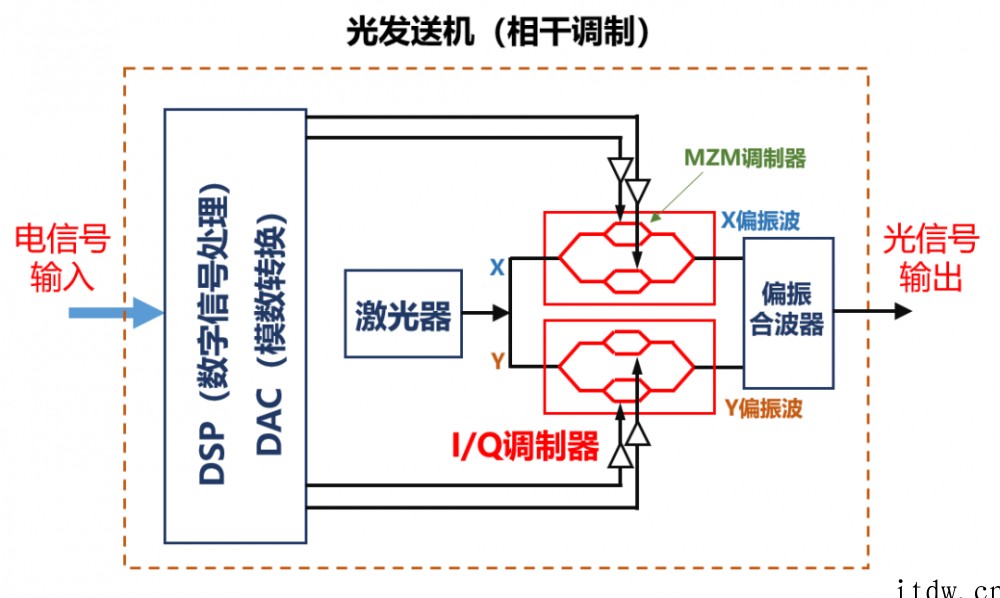 硬核科普:到底什么是相干光通信