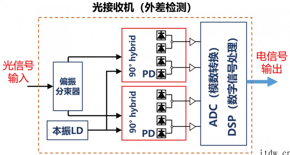 硬核科普:到底什么是相干光通信