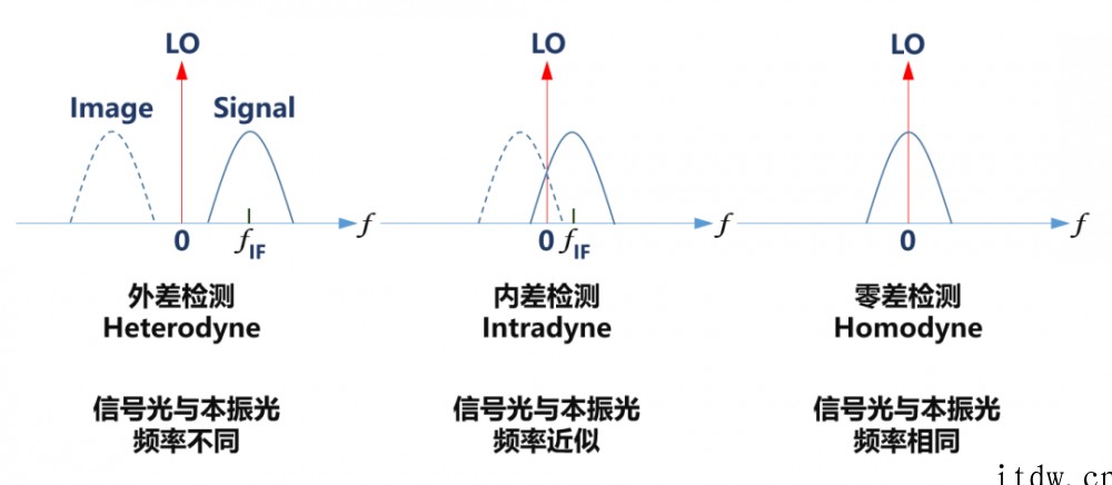 硬核科普:到底什么是相干光通信