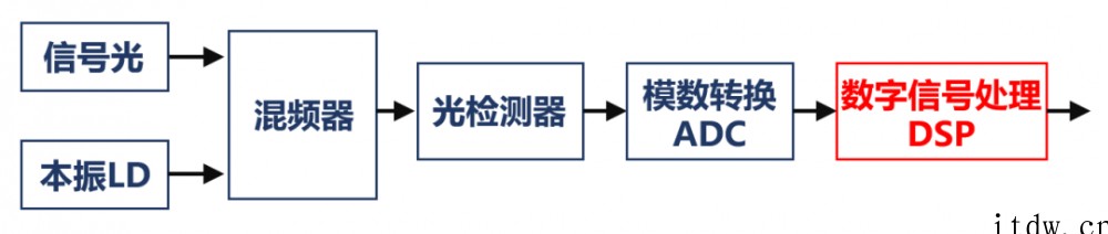 硬核科普:到底什么是相干光通信