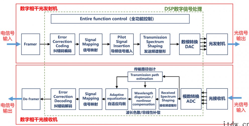 硬核科普:到底什么是相干光通信