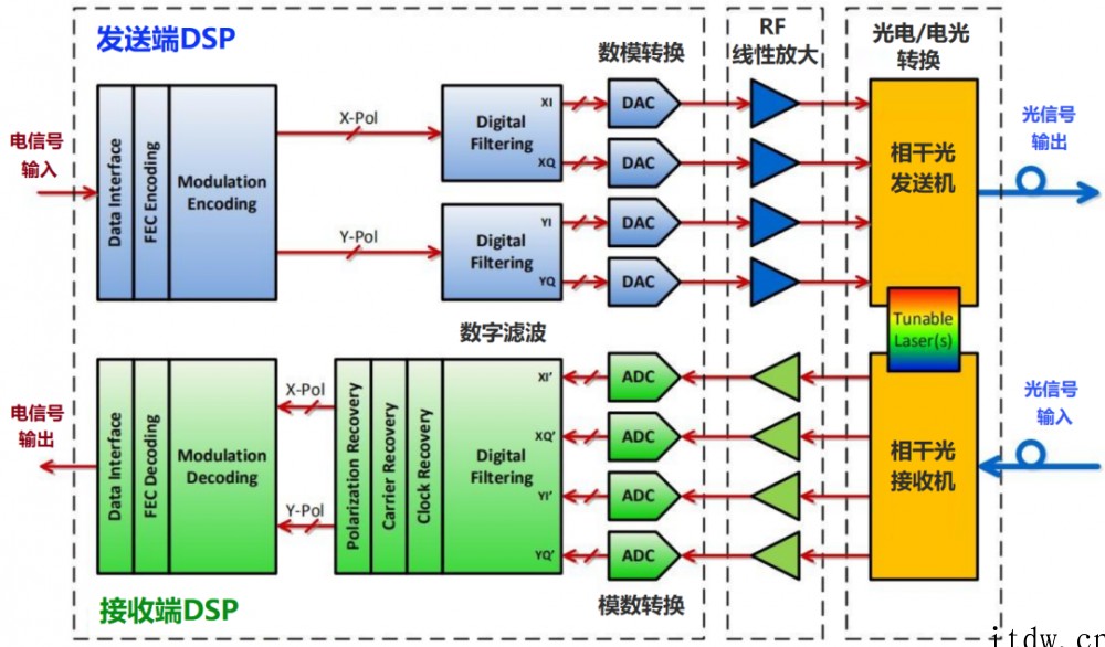 硬核科普:到底什么是相干光通信