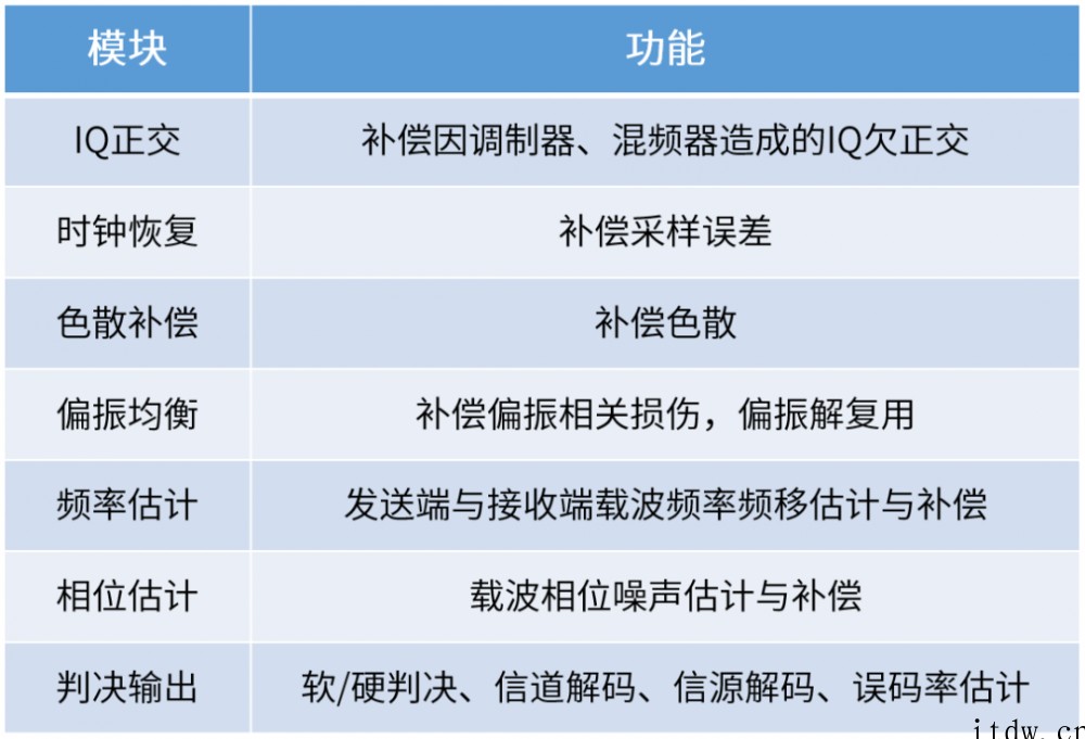 硬核科普:到底什么是相干光通信