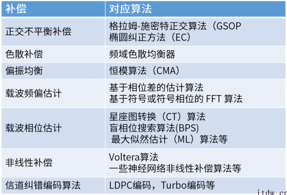 硬核科普:到底什么是相干光通信