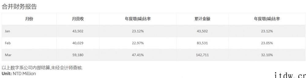 联发科第一季度营收 1427.11 亿新台币同比增长 32.