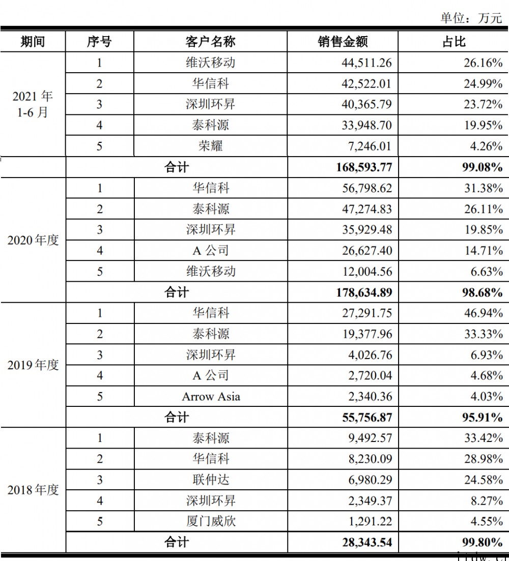 天语手机“山寨机教母”转做射频芯片成功 IPO,华米 Ov