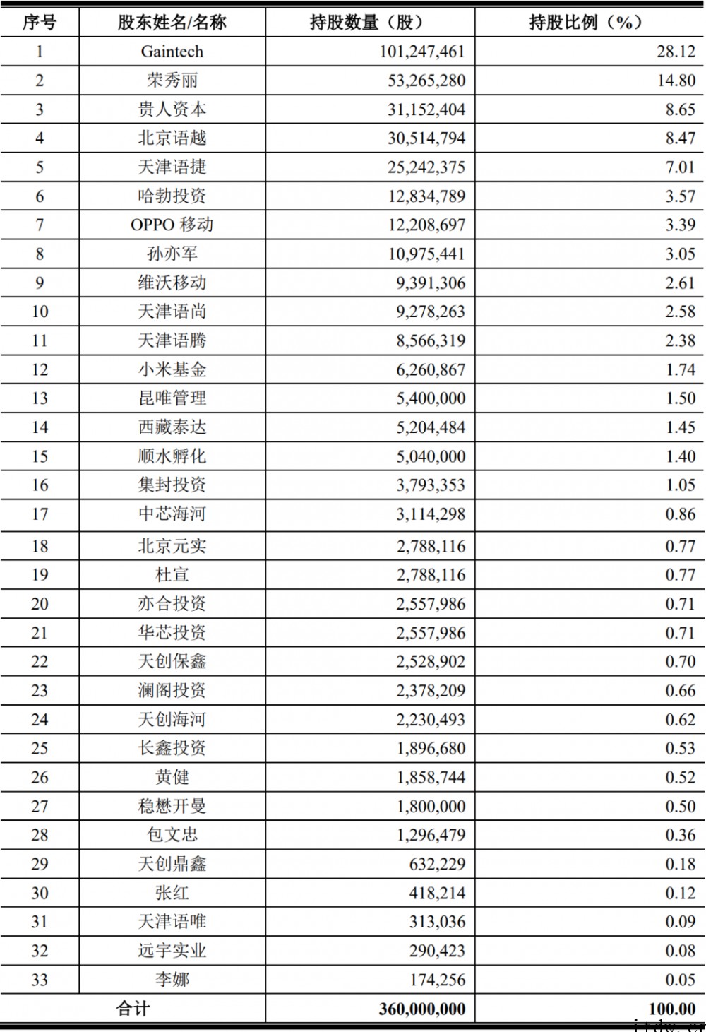 天语手机“山寨机教母”转做射频芯片成功 IPO,华米 Ov