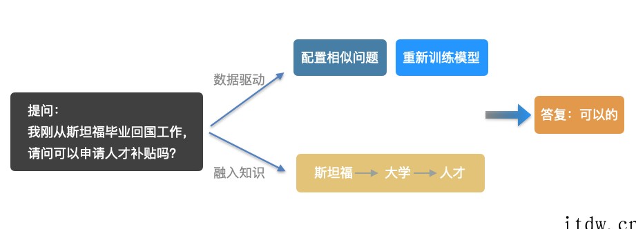 达摩院推出新型预训练对话模型 首次利用半监督学习注入知识