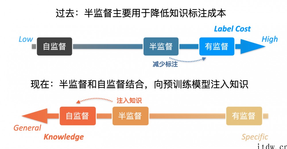 达摩院推出新型预训练对话模型 首次利用半监督学习注入知识