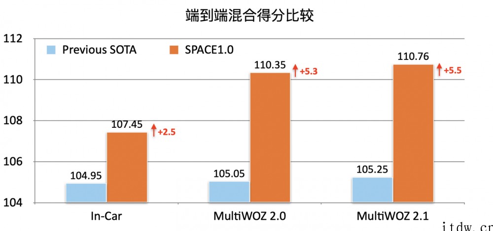 达摩院推出新型预训练对话模型 首次利用半监督学习注入知识