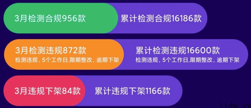 小米应用商店:2022年 3 月检测违规 872 款 App