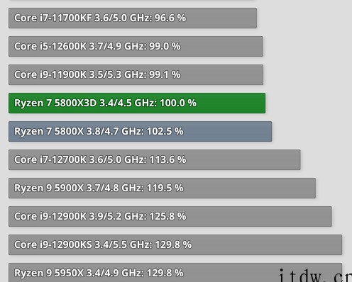 AMD R7 5800X3D 处理器评测解禁,游戏性能达到