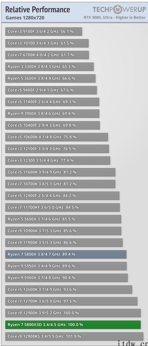 AMD R7 5800X3D 处理器评测解禁,游戏性能达到