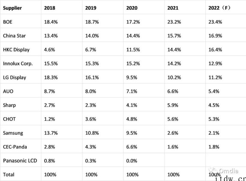 Omdia:2 月电视面板出货由京东方、华星光电、惠科占据全