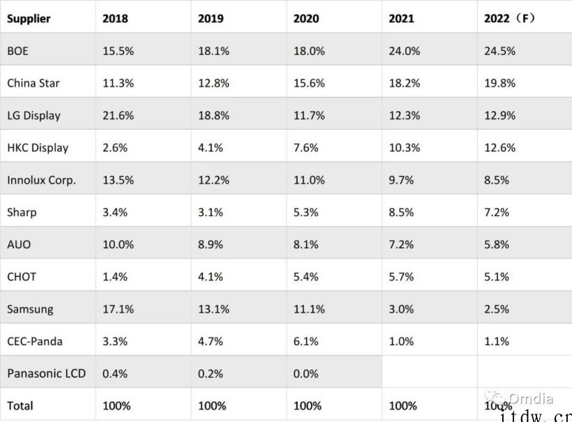 Omdia:2 月电视面板出货由京东方、华星光电、惠科占据全