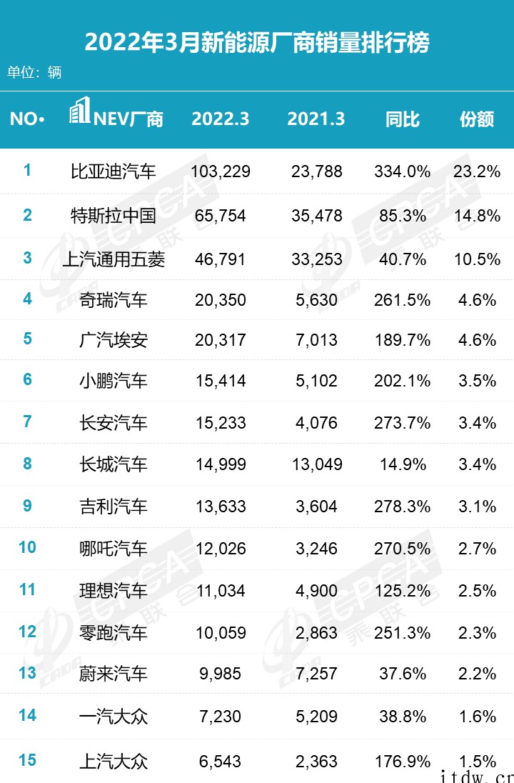 乘联会 3 月新能源榜:宏光 MINI、特斯拉 Model