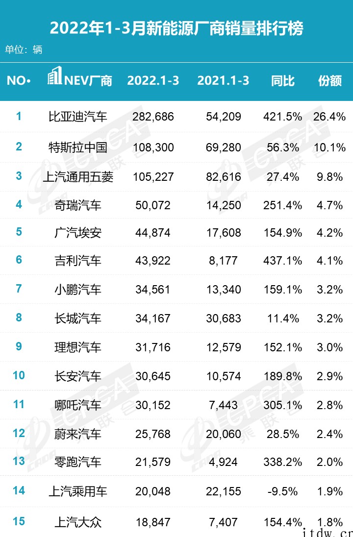 乘联会 3 月新能源榜:宏光 MINI、特斯拉 Model