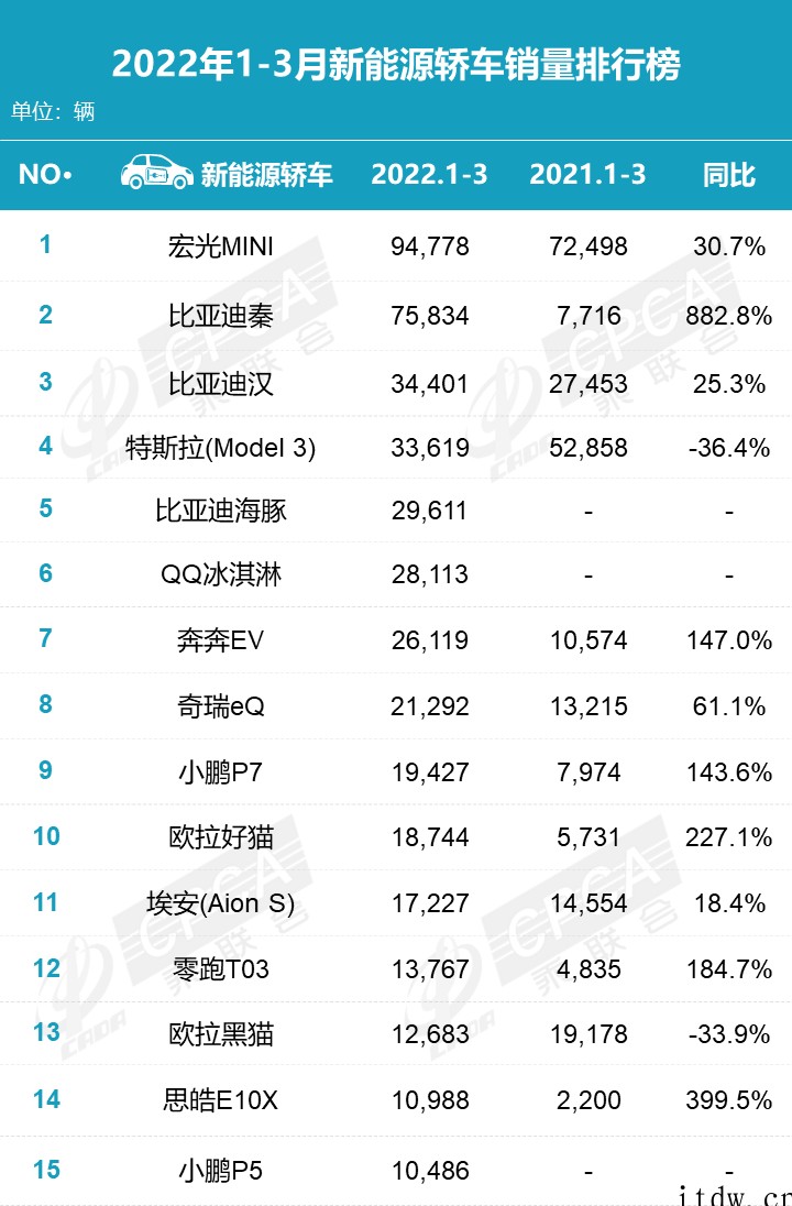 乘联会 3 月新能源榜:宏光 MINI、特斯拉 Model