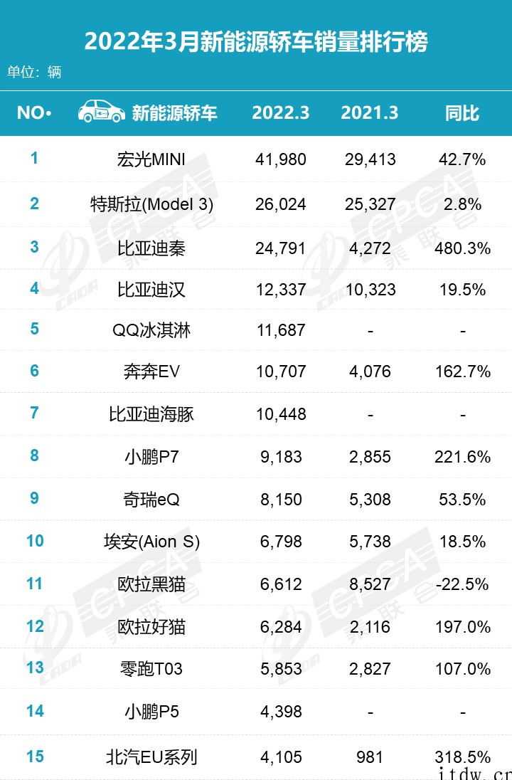 乘联会 3 月新能源榜:宏光 MINI、特斯拉 Model