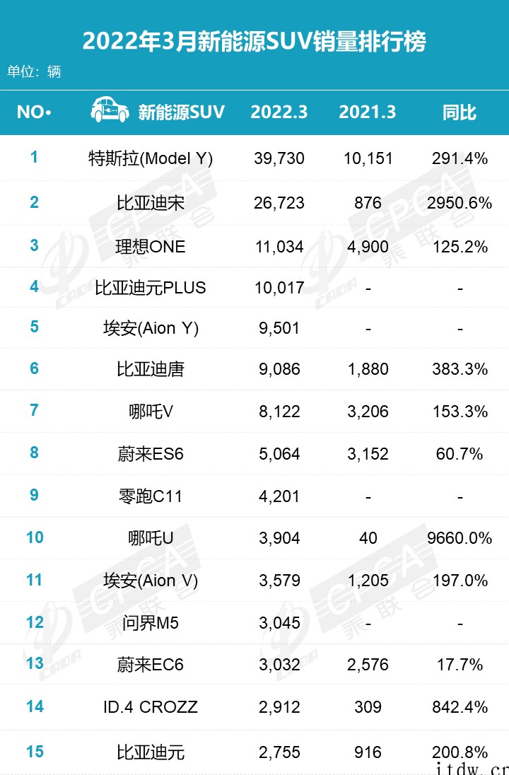 乘联会 3 月新能源榜:宏光 MINI、特斯拉 Model