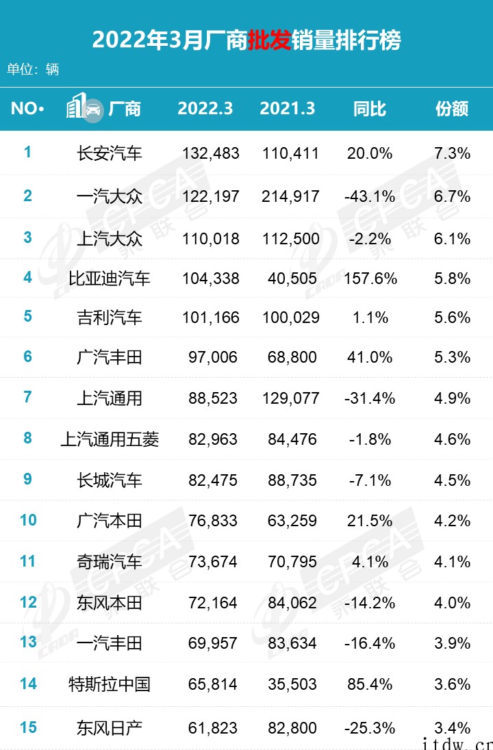 乘联会 3 月新能源榜:宏光 MINI、特斯拉 Model