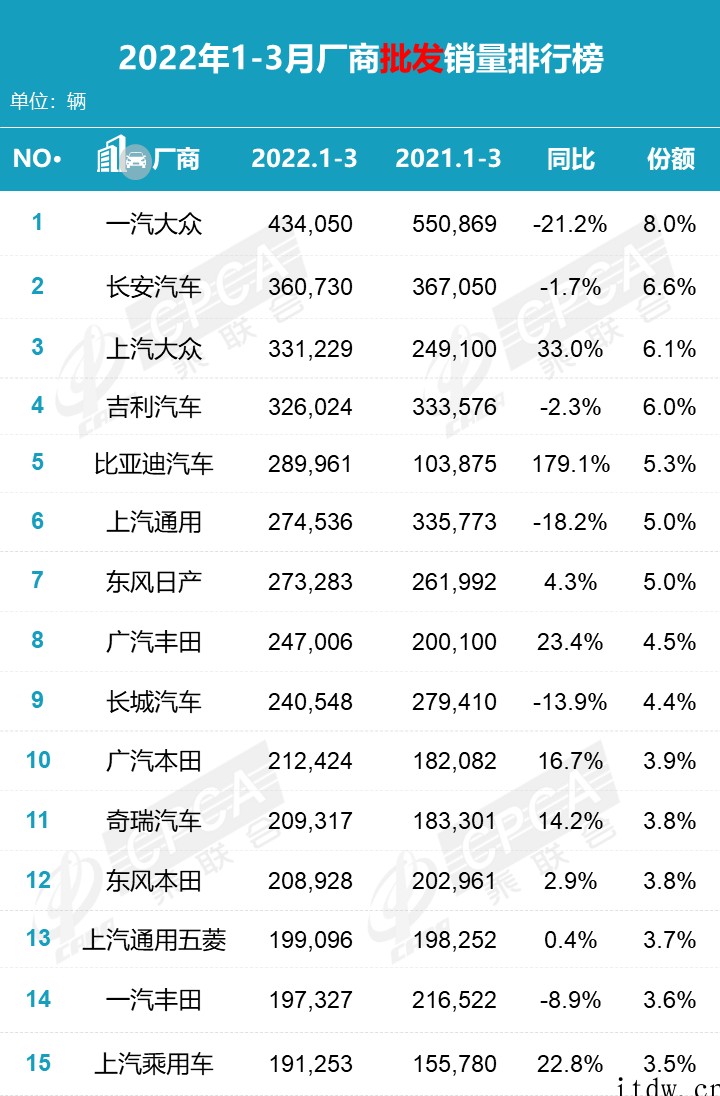 乘联会 3 月新能源榜:宏光 MINI、特斯拉 Model