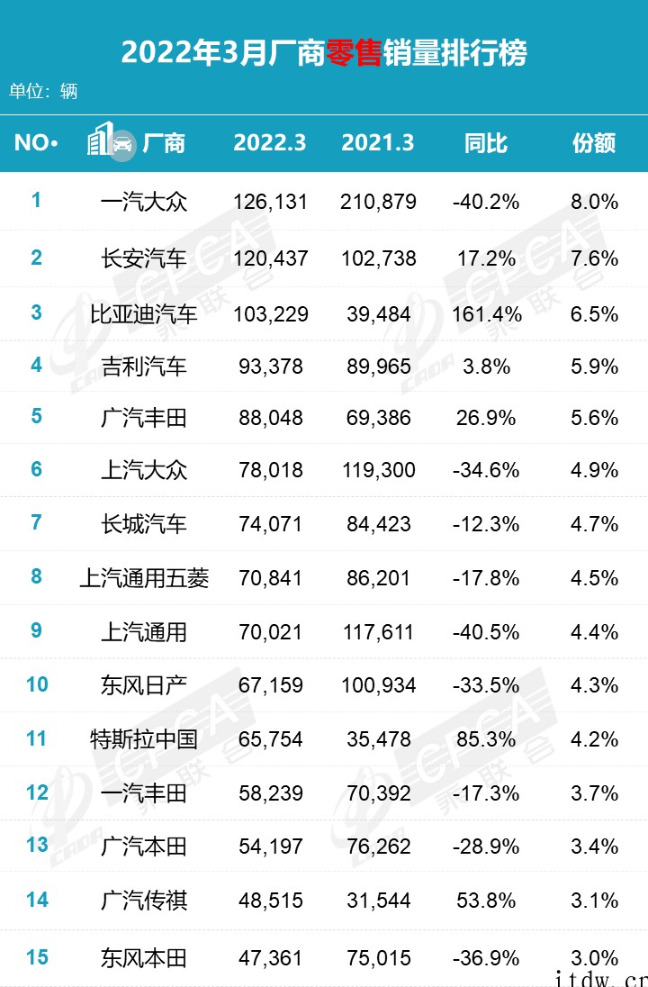 乘联会 3 月新能源榜:宏光 MINI、特斯拉 Model