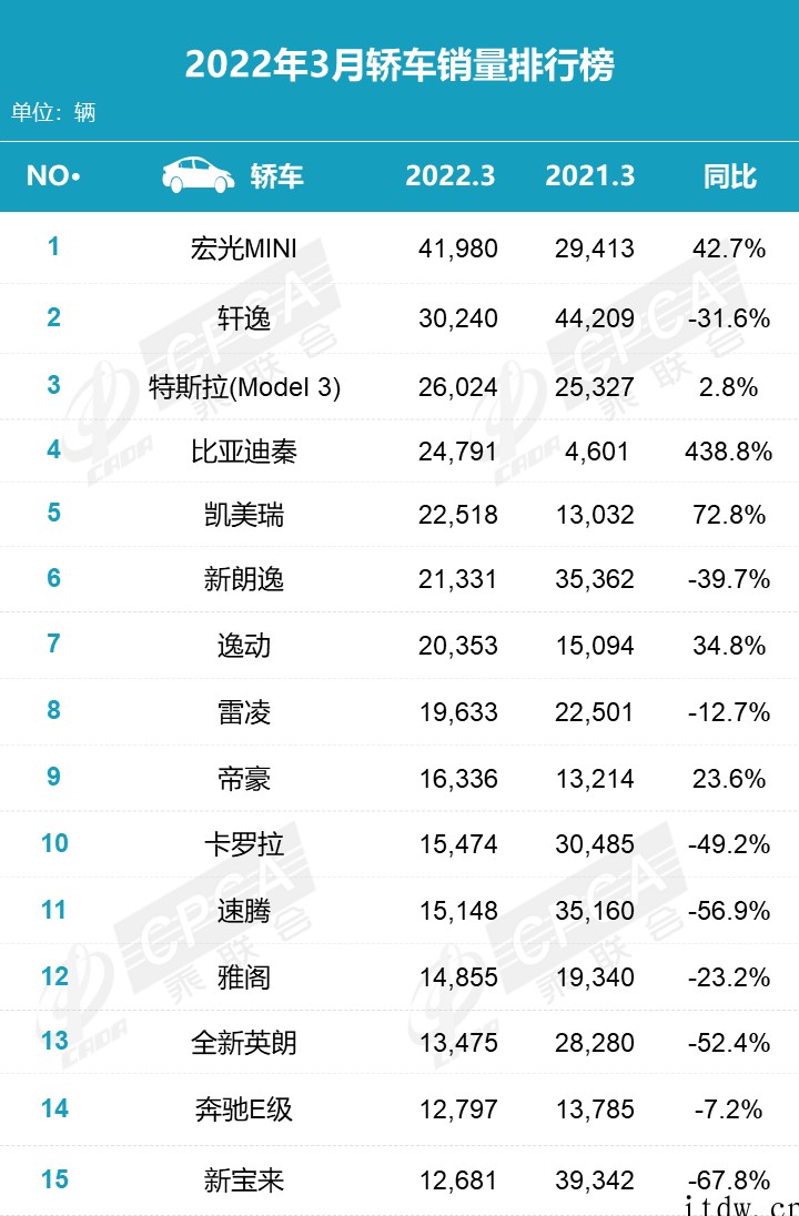 乘联会 3 月新能源榜:宏光 MINI、特斯拉 Model