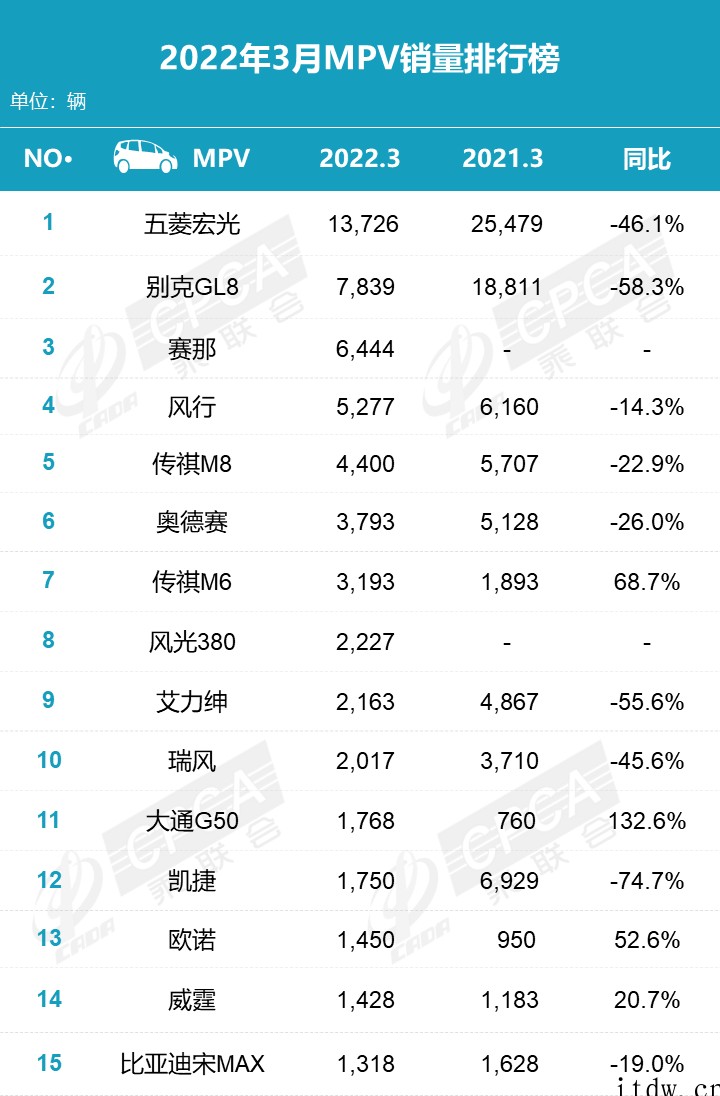 乘联会 3 月新能源榜:宏光 MINI、特斯拉 Model