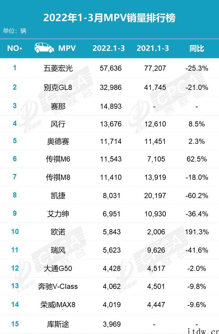 乘联会 3 月新能源榜:宏光 MINI、特斯拉 Model